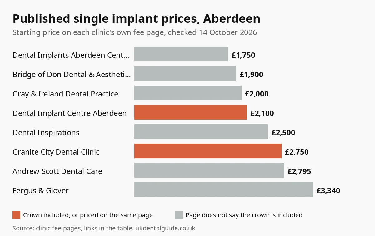 Bar chart of published single dental implant prices at 8 Aberdeen clinics, from £1,750 to £3,340, checked October 2026
