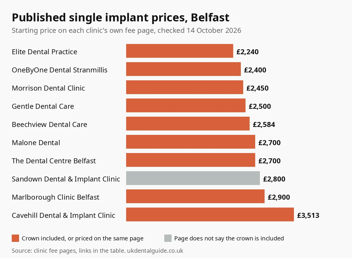 Bar chart of published single dental implant prices at 10 Belfast clinics, from £2,240 to £3,513, checked October 2026