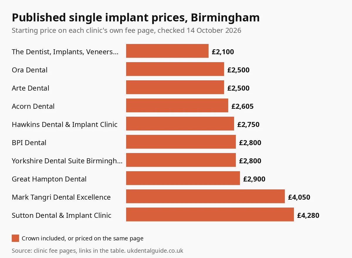 Bar chart of published single dental implant prices at 10 Birmingham clinics, from £2,100 to £4,280, checked October 2026