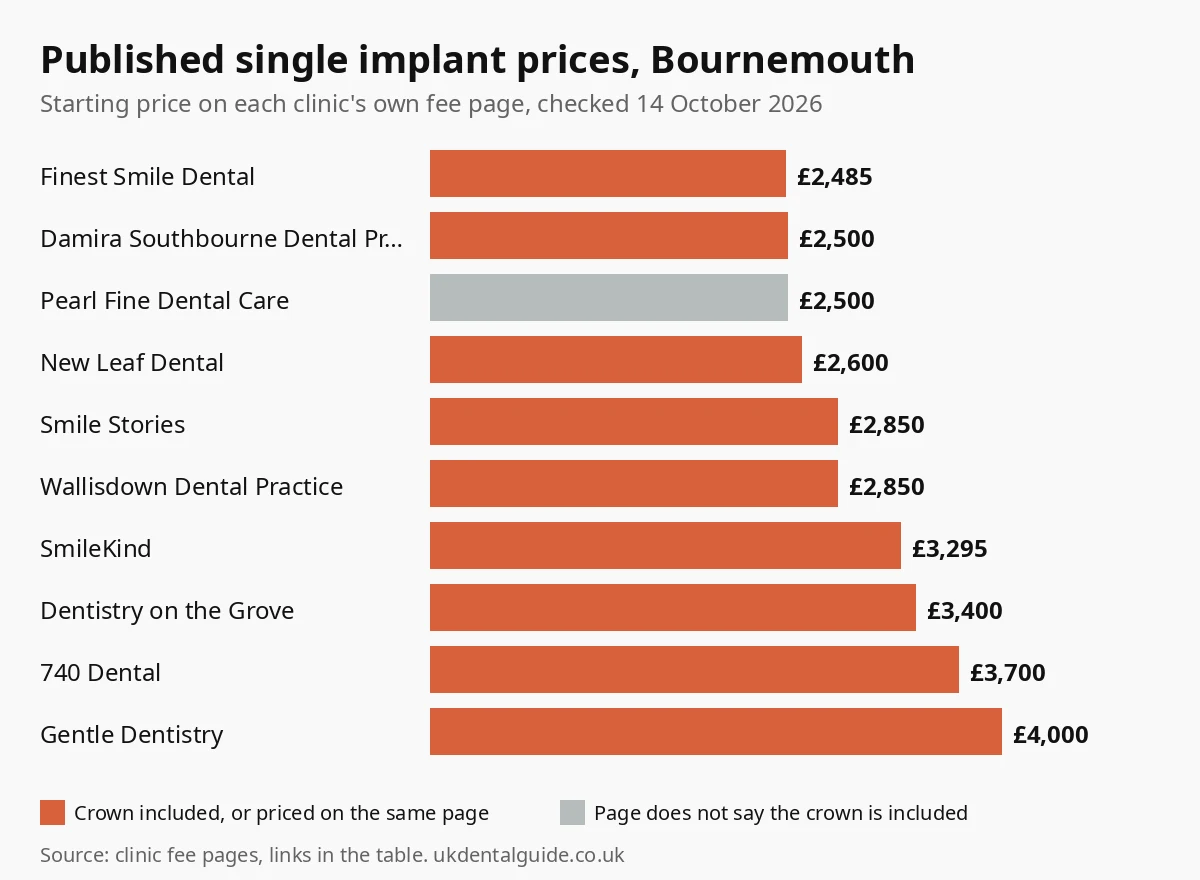 Bar chart of published single dental implant prices at 10 Bournemouth clinics, from £2,485 to £4,000, checked October 2026