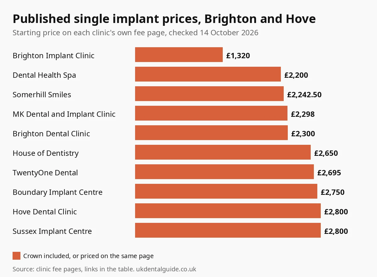 Bar chart of published single dental implant prices at 10 Brighton and Hove clinics, from £1,320 to £2,800, checked October 2026