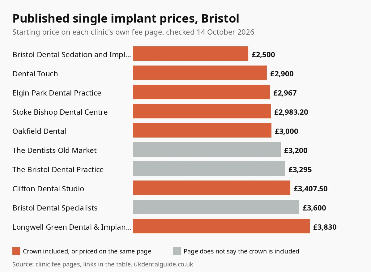 Bar chart of published single dental implant prices at 10 Bristol clinics, from £2,500 to £3,830, checked October 2026