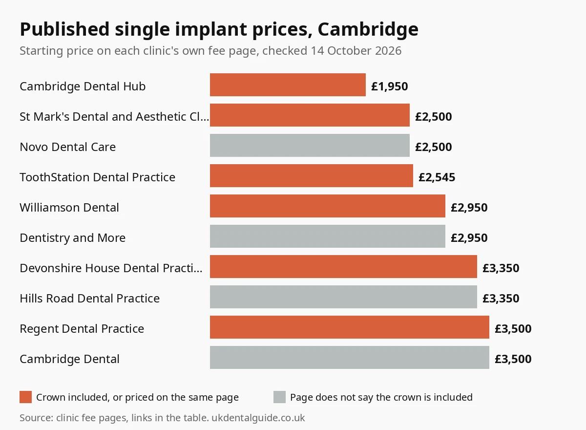 Bar chart of published single dental implant prices at 10 Cambridge clinics, from £1,950 to £3,500, checked October 2026