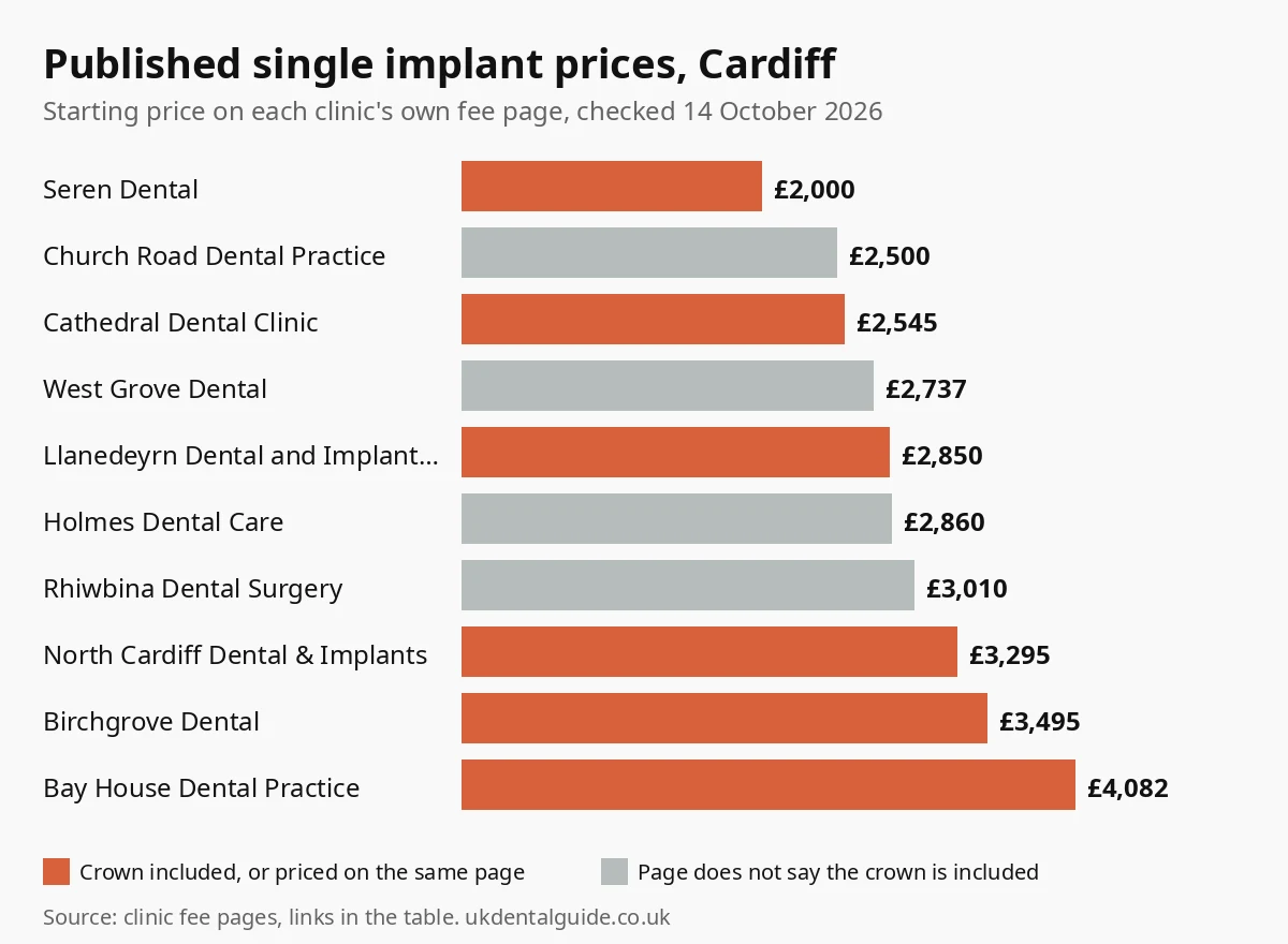 Bar chart of published single dental implant prices at 10 Cardiff clinics, from £2,000 to £4,082, checked October 2026