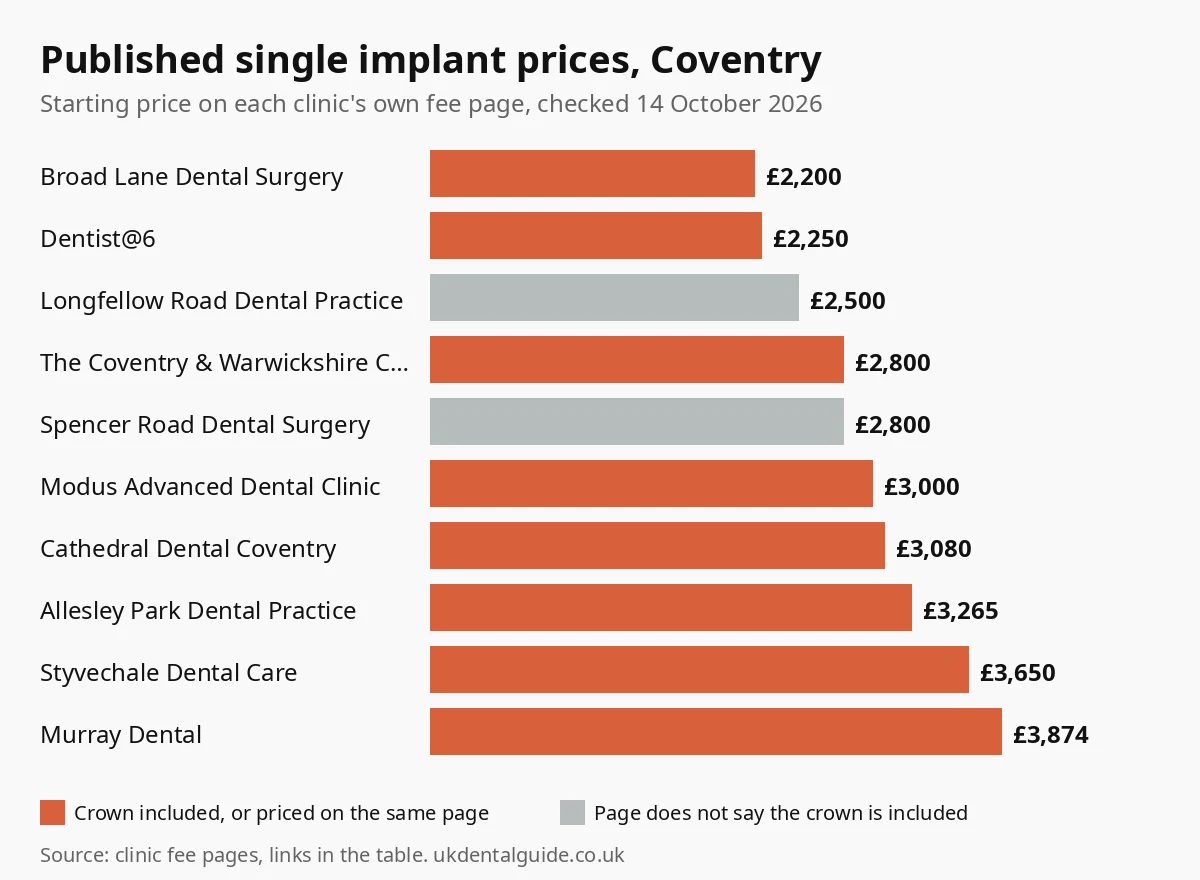 Bar chart of published single dental implant prices at 10 Coventry clinics, from £2,200 to £3,874, checked October 2026