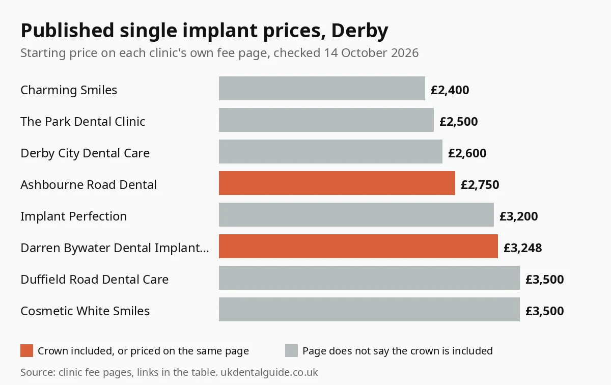Bar chart of published single dental implant prices at 8 Derby clinics, from £2,400 to £3,500, checked October 2026