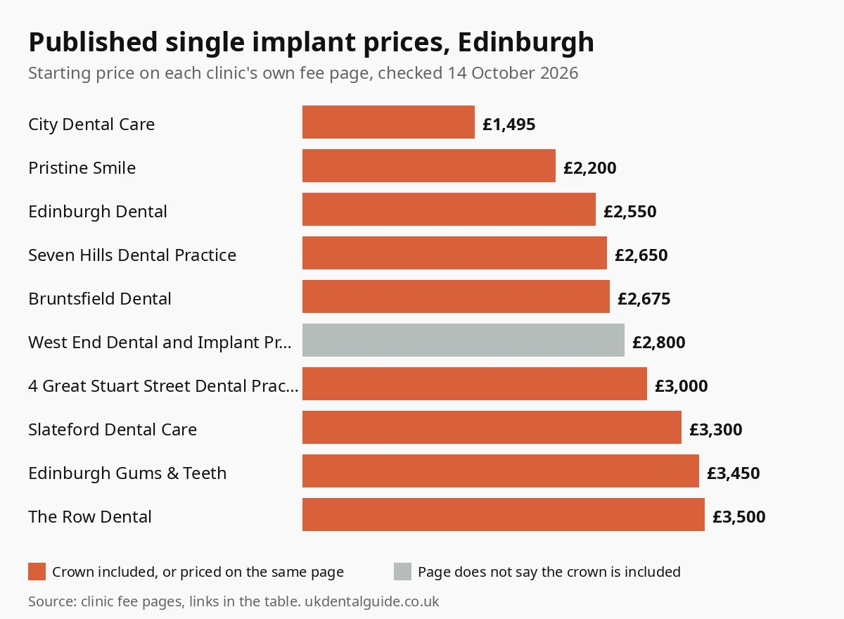 Bar chart of published single dental implant prices at 10 Edinburgh clinics, from £1,495 to £3,500, checked October 2026