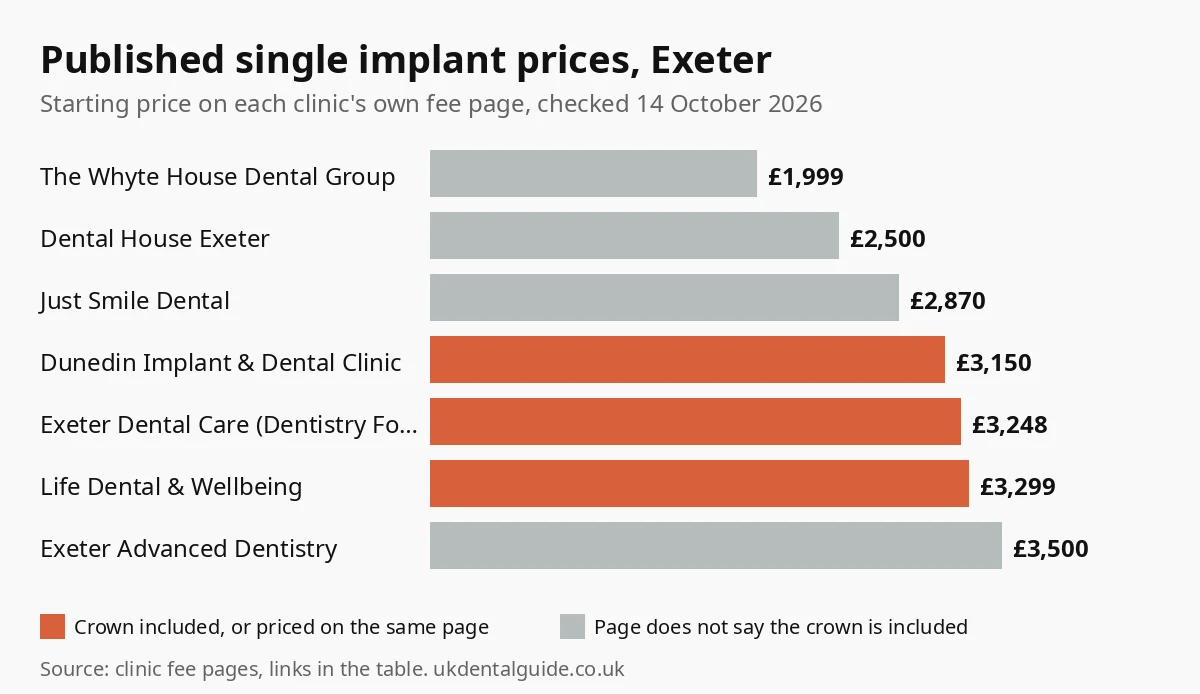 Bar chart of published single dental implant prices at 7 Exeter clinics, from £1,999 to £3,500, checked October 2026