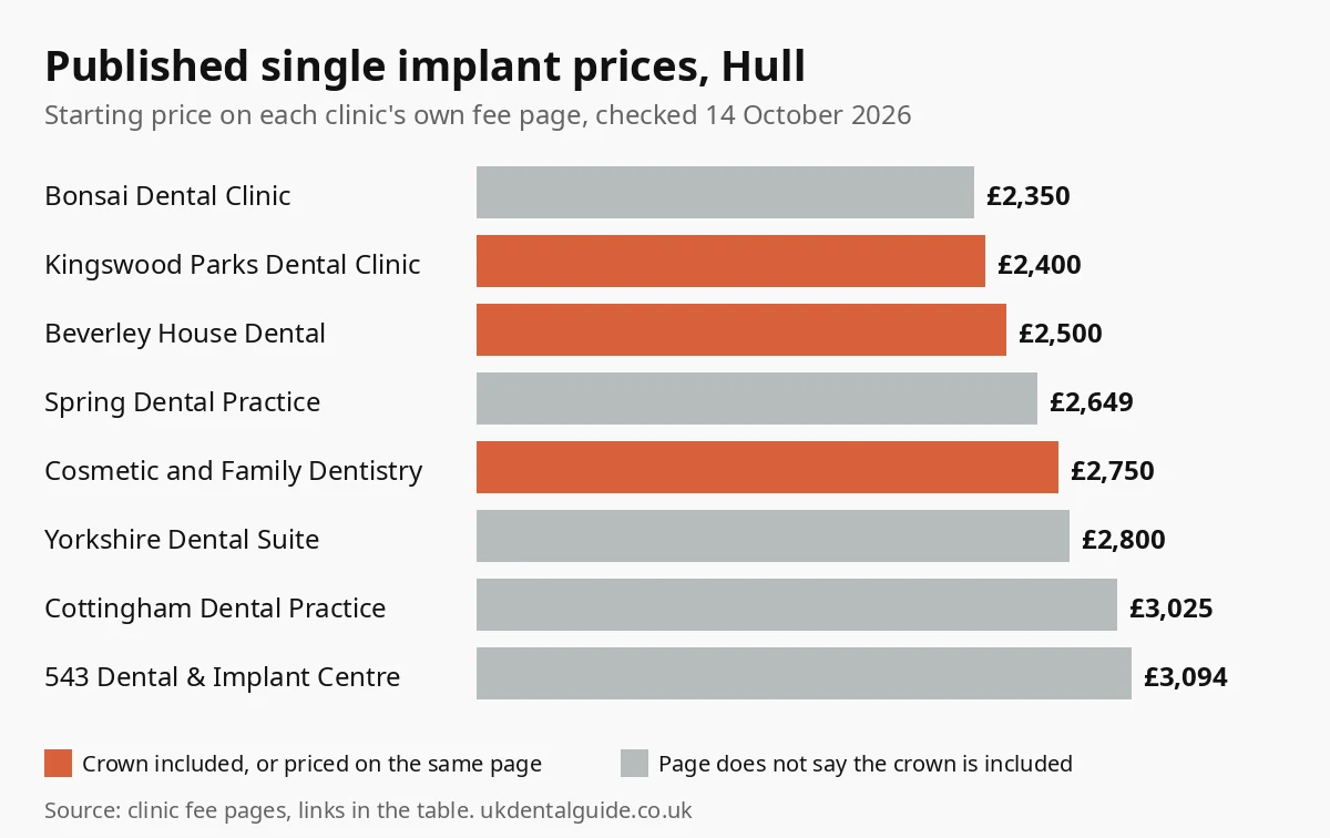 Bar chart of published single dental implant prices at 8 Hull, Hessle and Cottingham clinics, from £2,350 to £3,094, checked October 2026