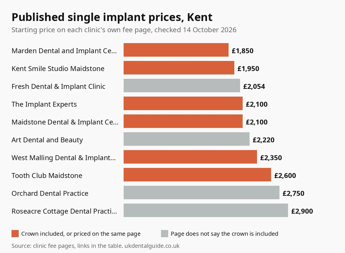 Bar chart of published single dental implant prices at 10 Kent clinics, from £1,850 to £2,900, checked October 2026