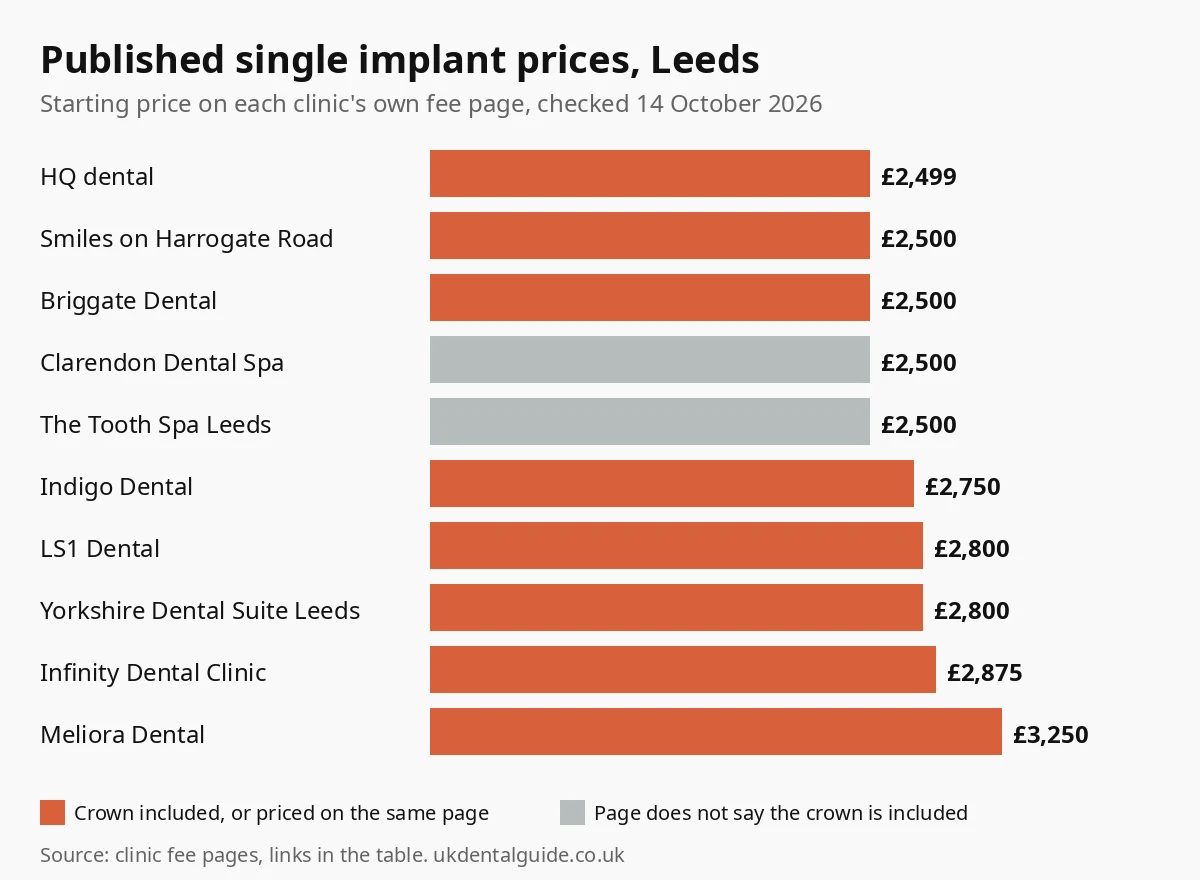 Bar chart of published single dental implant prices at 10 Leeds clinics, from £2,499 to £3,250, checked October 2026