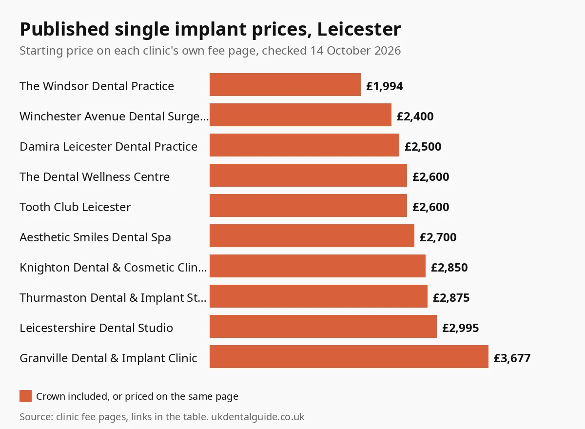 Bar chart of published single dental implant prices at 10 Leicester clinics, from £1,994 to £3,677, checked October 2026