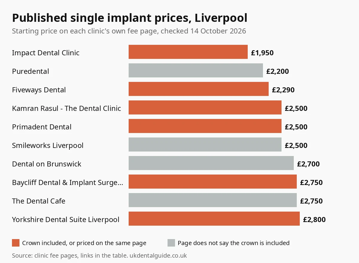 Bar chart of published single dental implant prices at 10 Liverpool clinics, from £1,950 to £2,800, checked October 2026