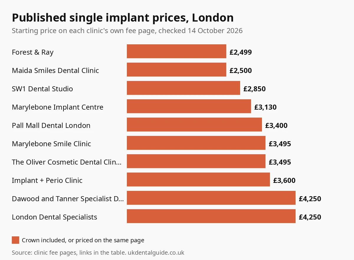 Bar chart of published single dental implant prices at 10 London clinics, from £2,499 to £4,250, checked October 2026