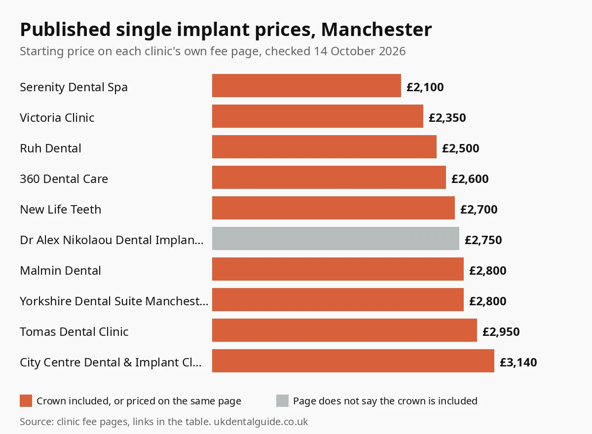 Bar chart of published single dental implant prices at 10 Manchester clinics, from £2,100 to £3,140, checked October 2026