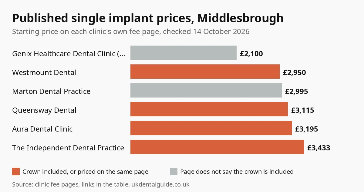 Bar chart of published single dental implant prices at 6 Middlesbrough clinics, from £2,100 to £3,433, checked October 2026