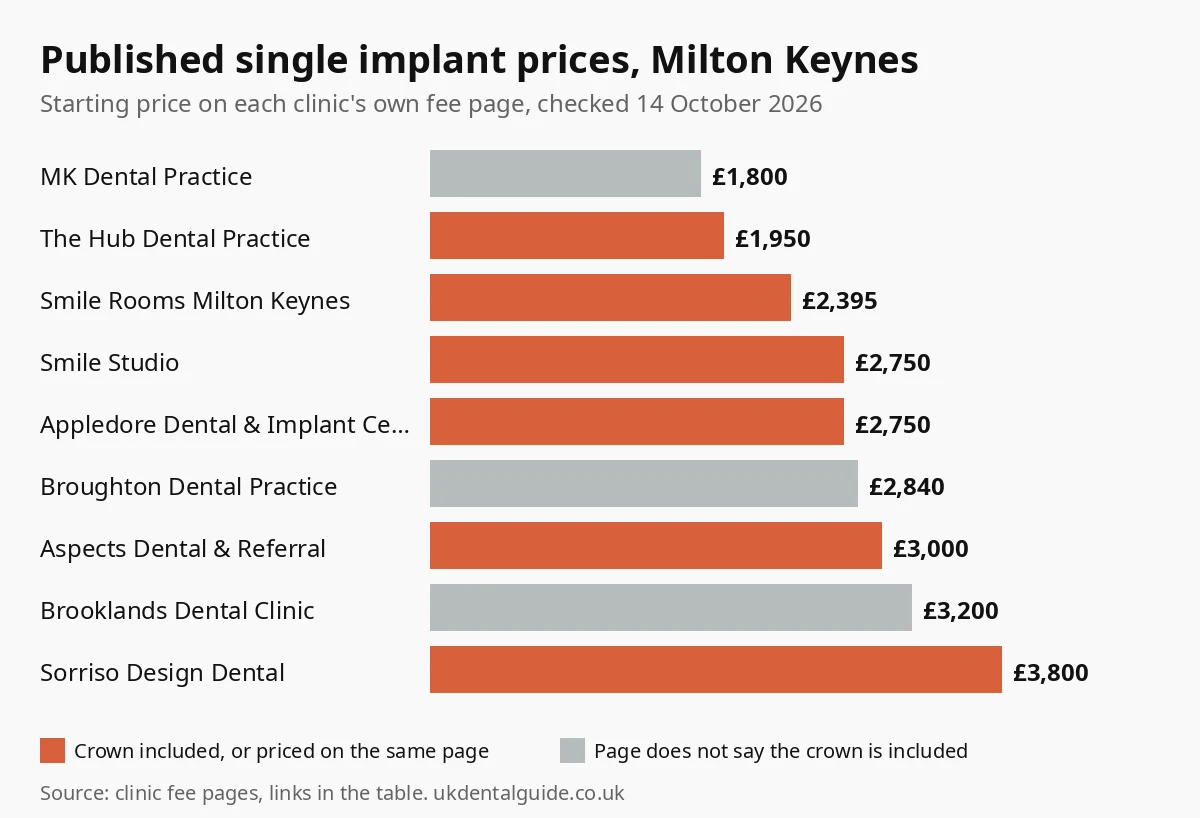 Bar chart of published single dental implant prices at 9 Milton Keynes clinics, from £1,800 to £3,800, checked October 2026