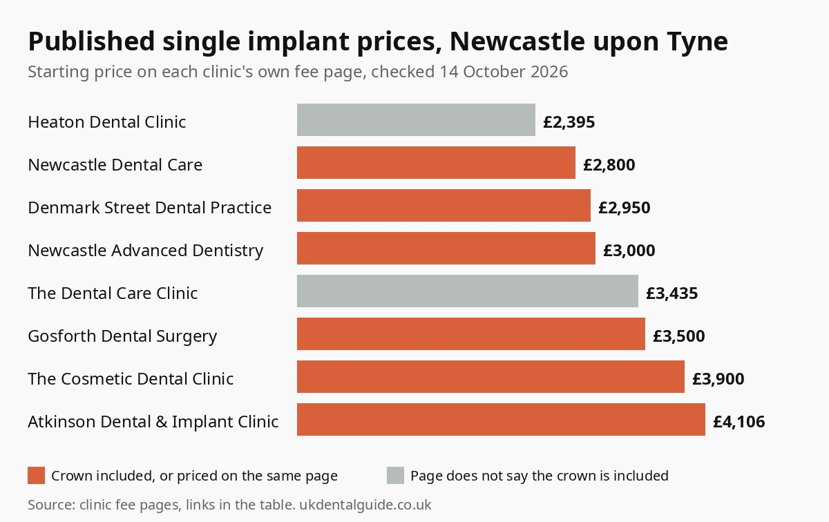 Bar chart of published single dental implant prices at 8 Newcastle upon Tyne clinics, from £2,395 to £4,106, checked October 2026