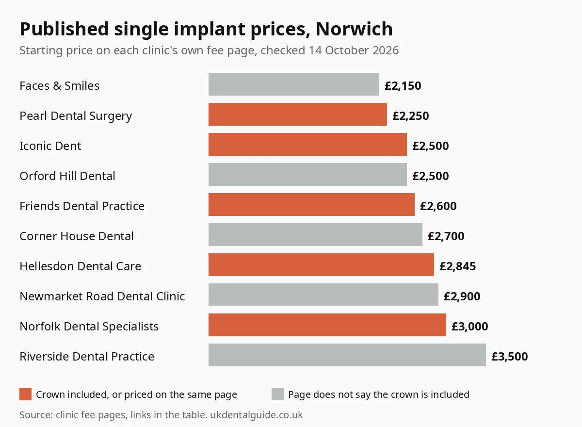 Bar chart of published single dental implant prices at 10 Norwich clinics, from £2,150 to £3,500, checked October 2026