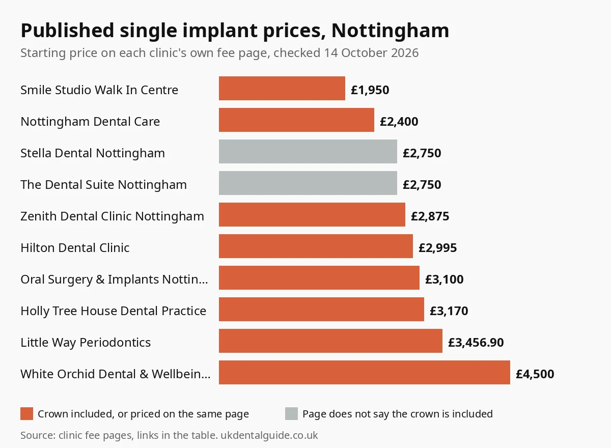 Bar chart of published single dental implant prices at 10 Nottingham clinics, from £1,950 to £4,500, checked October 2026
