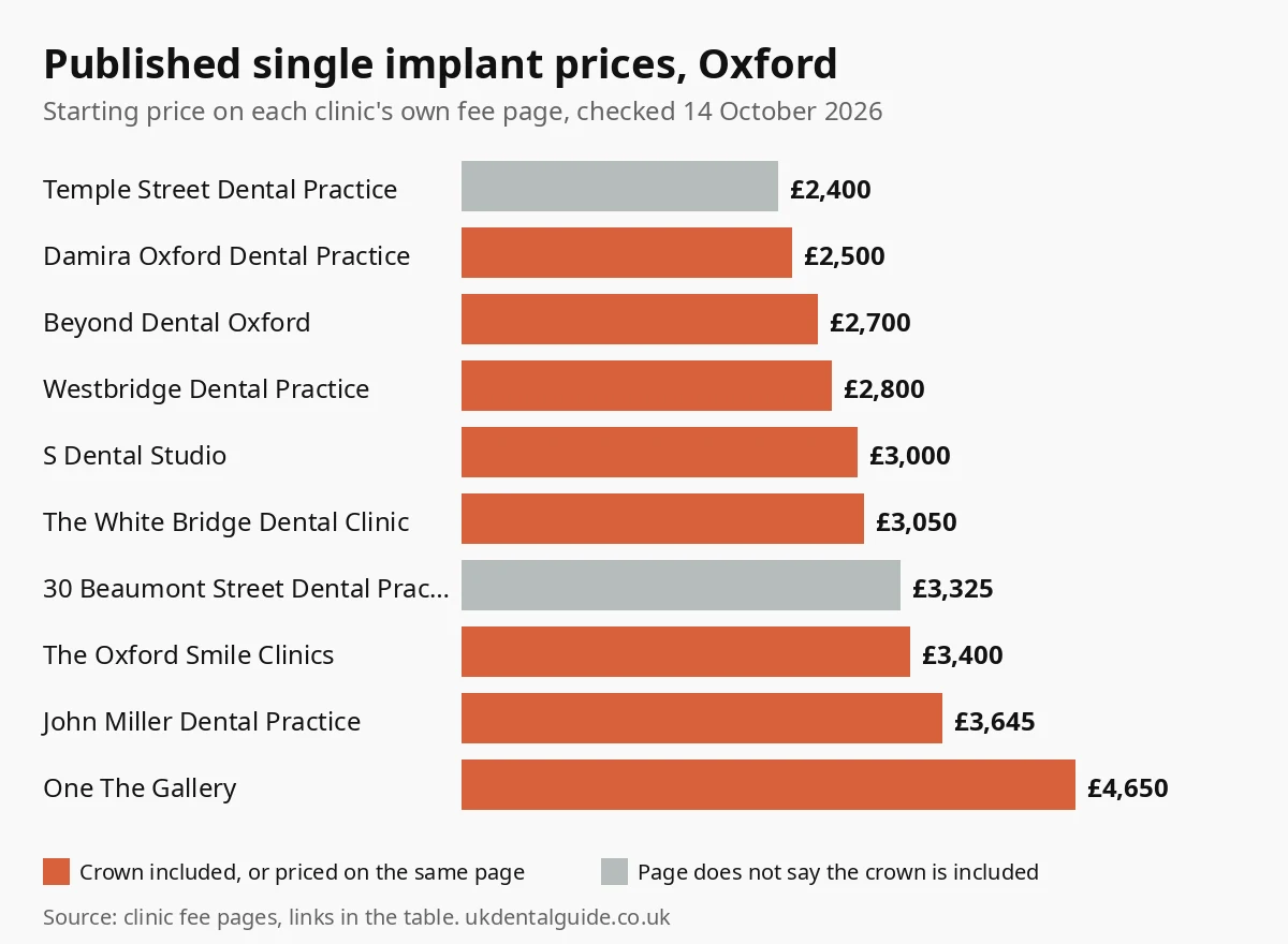 Bar chart of published single dental implant prices at 10 Oxford clinics, from £2,400 to £4,650, checked October 2026