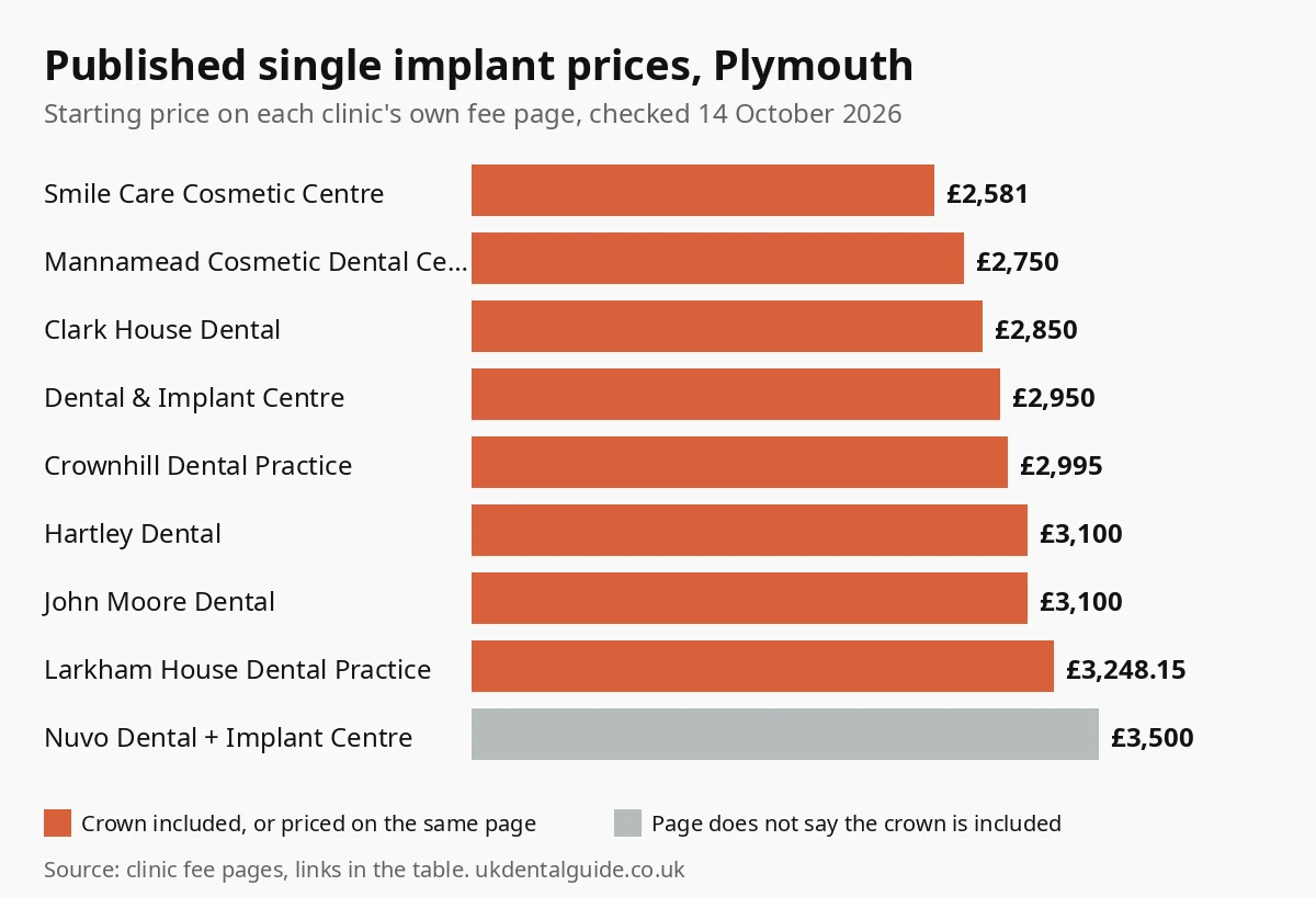 Bar chart of published single dental implant prices at 9 Plymouth clinics, from £2,581 to £3,500, checked October 2026
