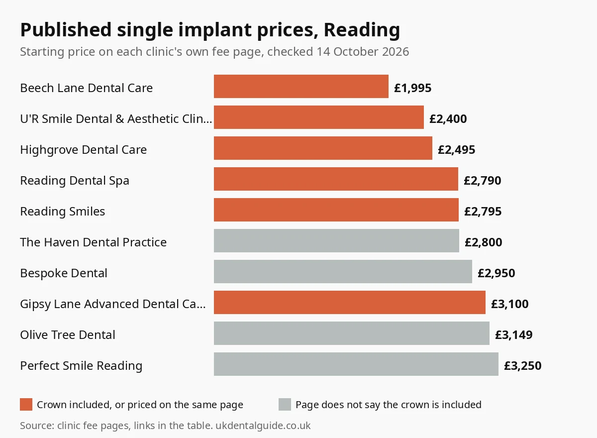 Bar chart of published single dental implant prices at 10 Reading clinics, from £1,995 to £3,250, checked October 2026