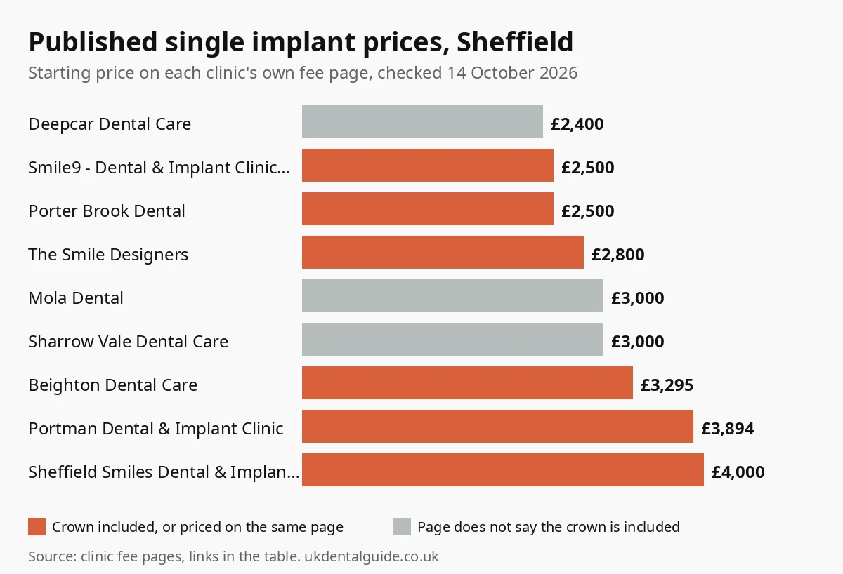 Bar chart of published single dental implant prices at 9 Sheffield clinics, from £2,400 to £4,000, checked October 2026