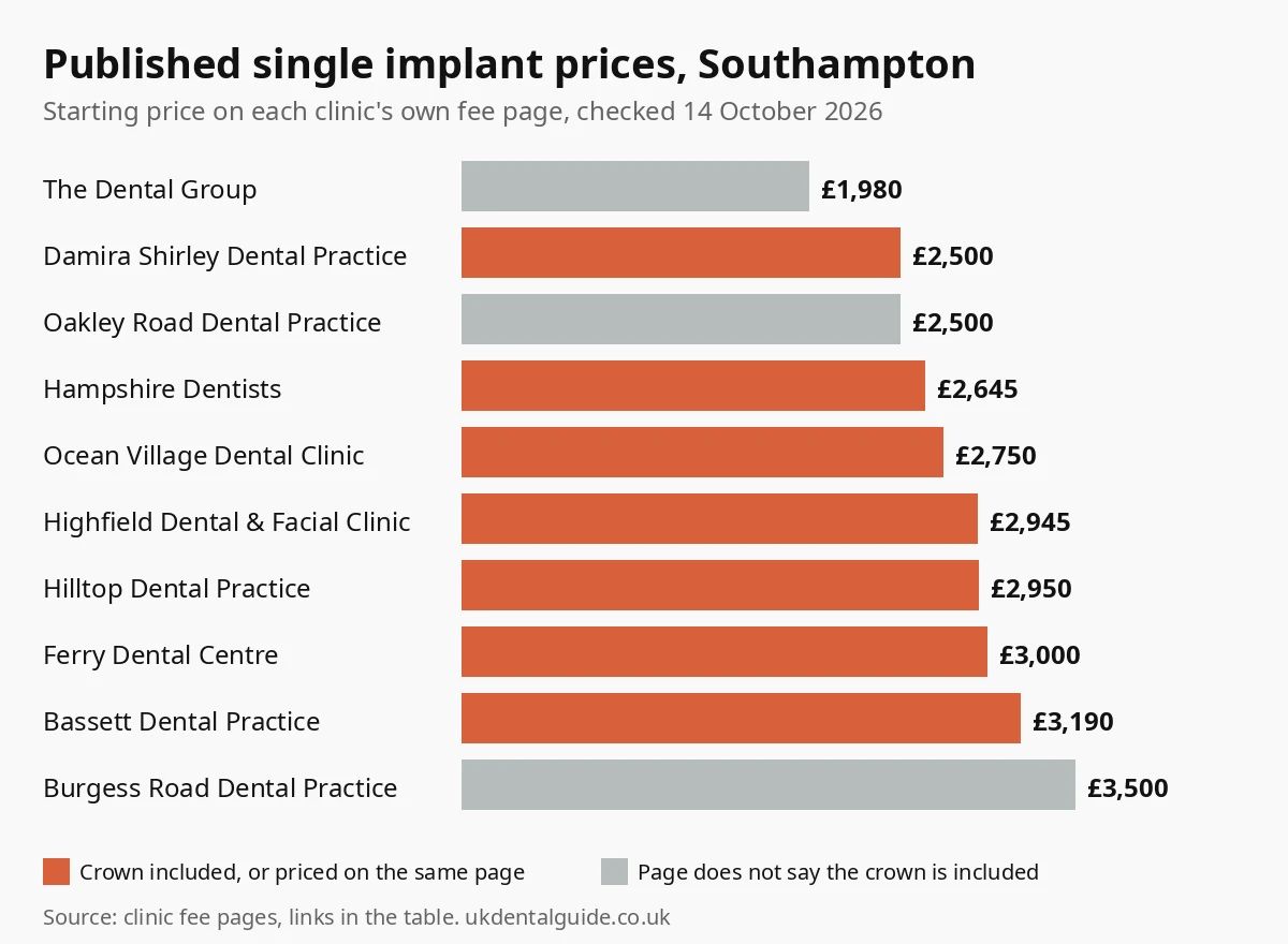 Bar chart of published single dental implant prices at 10 Southampton clinics, from £1,980 to £3,500, checked October 2026