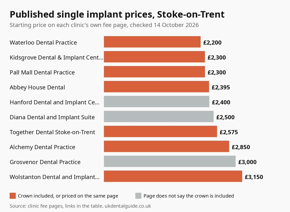 Bar chart of published single dental implant prices at 10 Stoke-on-Trent clinics, from £2,200 to £3,150, checked October 2026