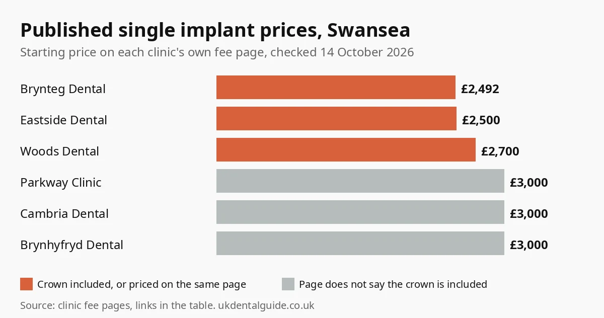 Bar chart of published single dental implant prices at 6 Swansea clinics, from £2,492 to £3,000, checked October 2026