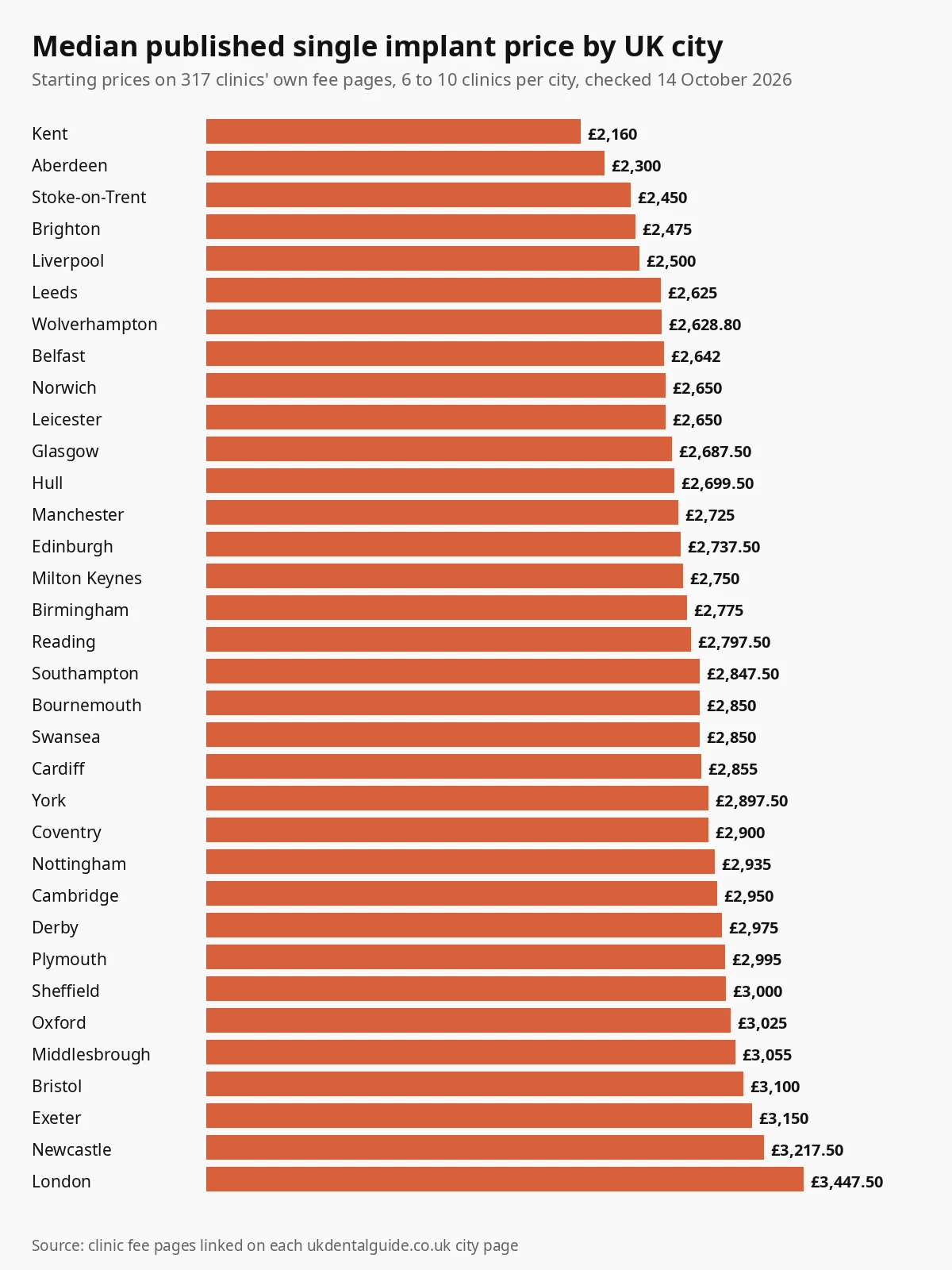 Bar chart of the median published single dental implant price in 34 UK cities, from £2,160 in Kent to £3,447.50 in London, checked October 2026
