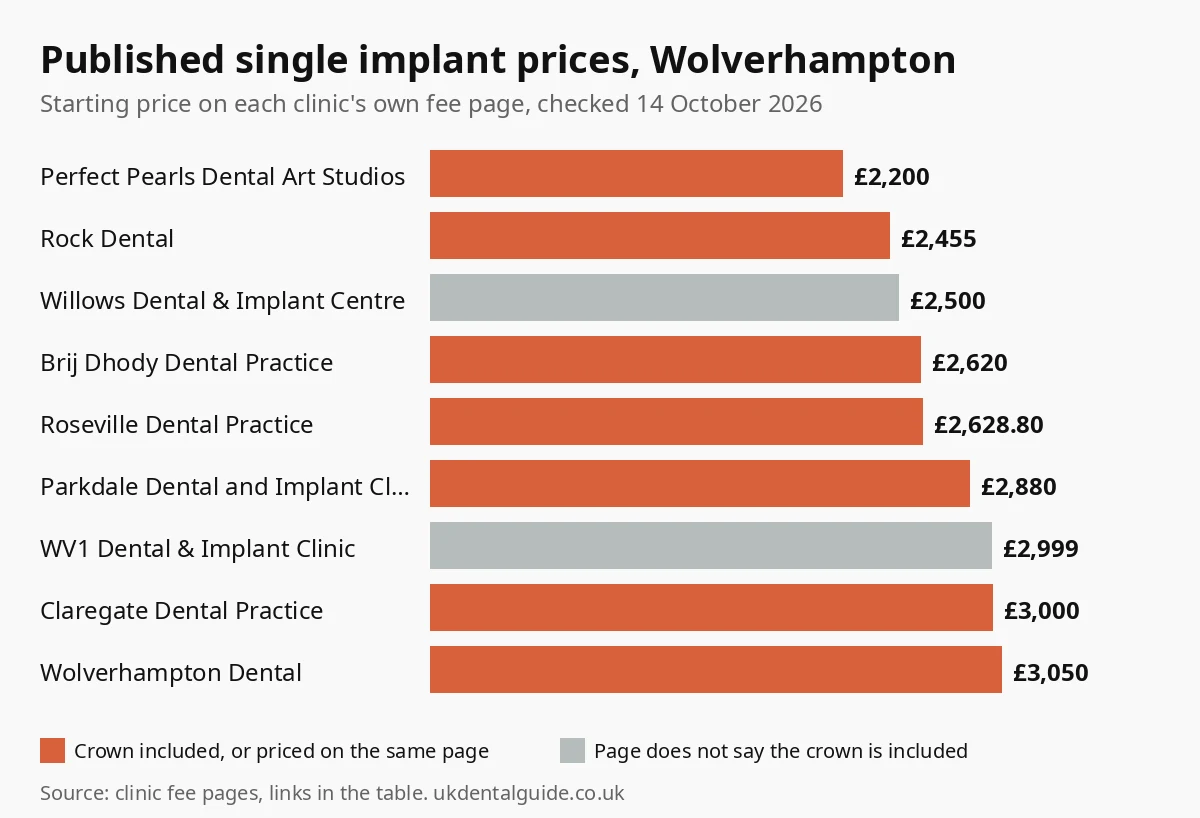 Bar chart of published single dental implant prices at 9 Wolverhampton clinics, from £2,200 to £3,050, checked October 2026
