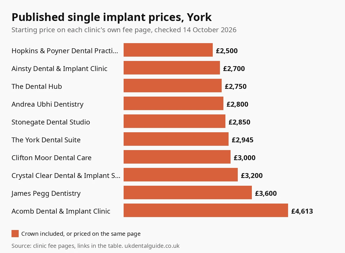 Bar chart of published single dental implant prices at 10 York clinics, from £2,500 to £4,613, checked October 2026